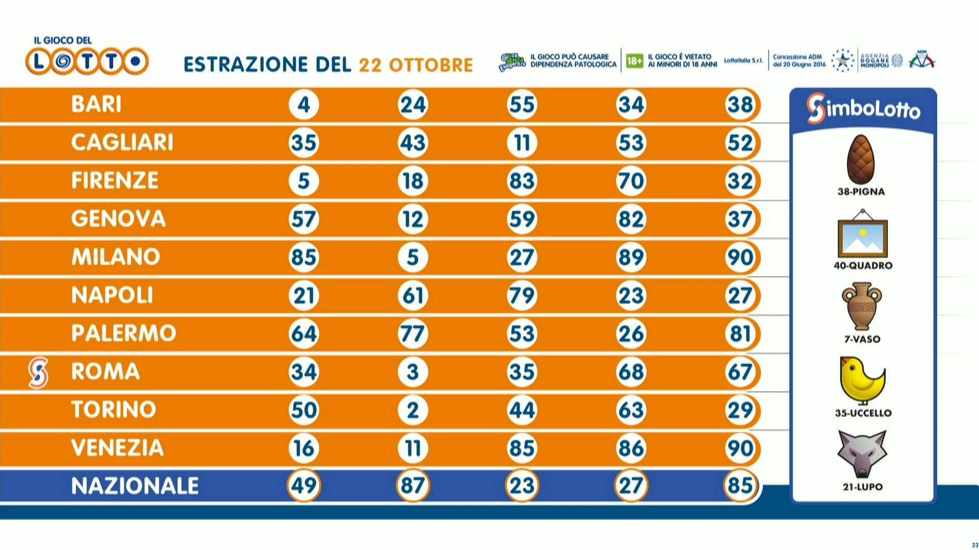 estrazione 22 ottobre Gioco del Lotto